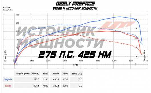 Stage 1